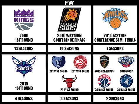 Five NBA teams that made explosive returns after a playoff drought.
